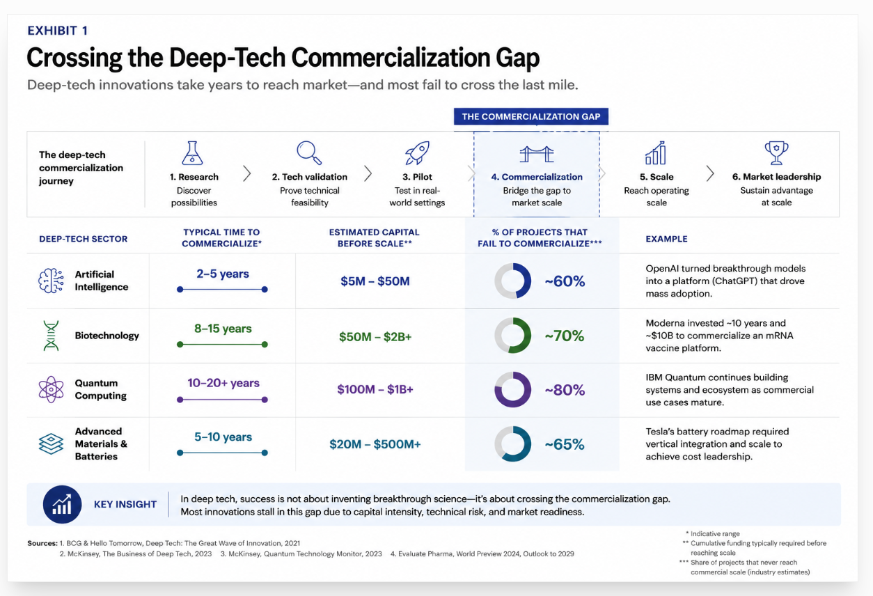 Exhibit 1: Crossing the Deep-Tech Commercialization Gap