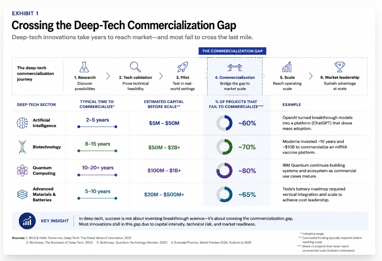 Exhibit 1: Crossing the Deep-Tech Commercialization Gap