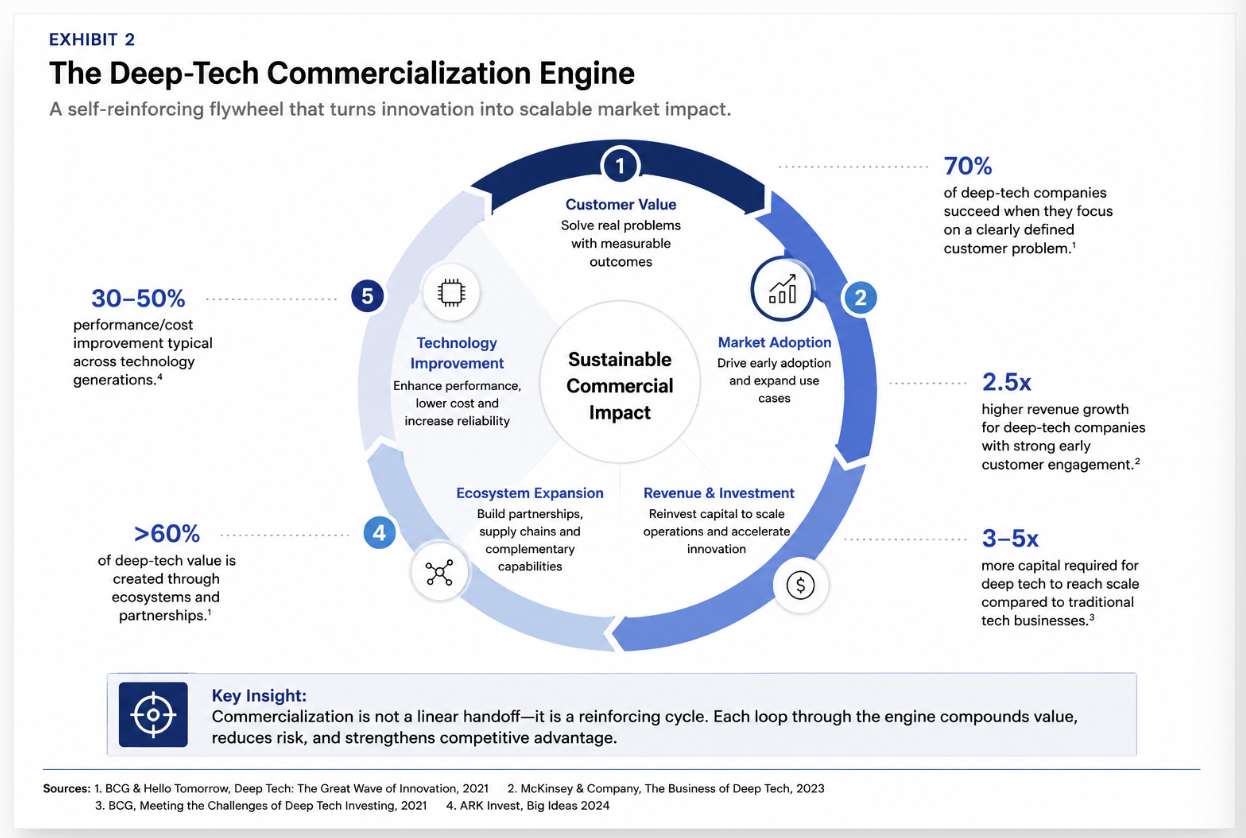 Exhibit 2: The Deep-Tech Commercialization Engine
