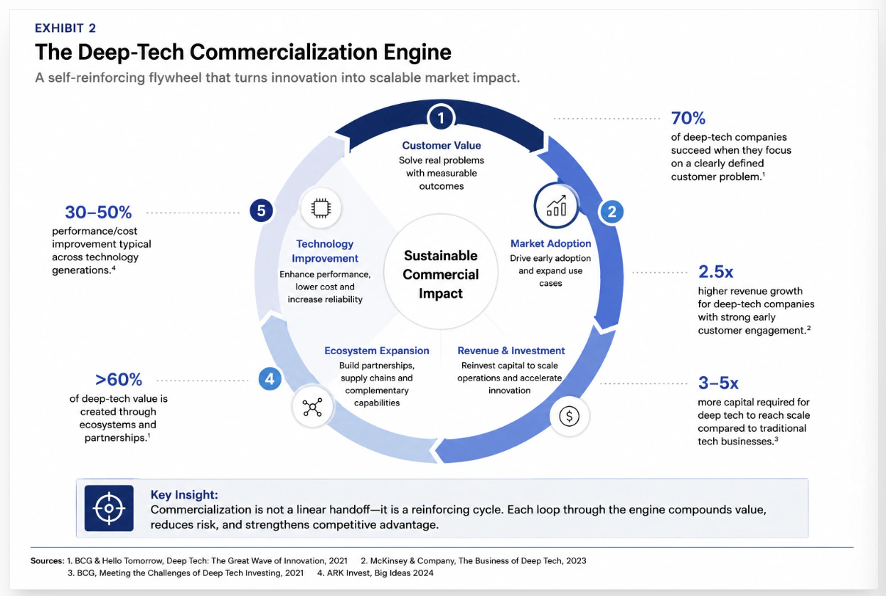 Exhibit 2: The Deep-Tech Commercialization Engine