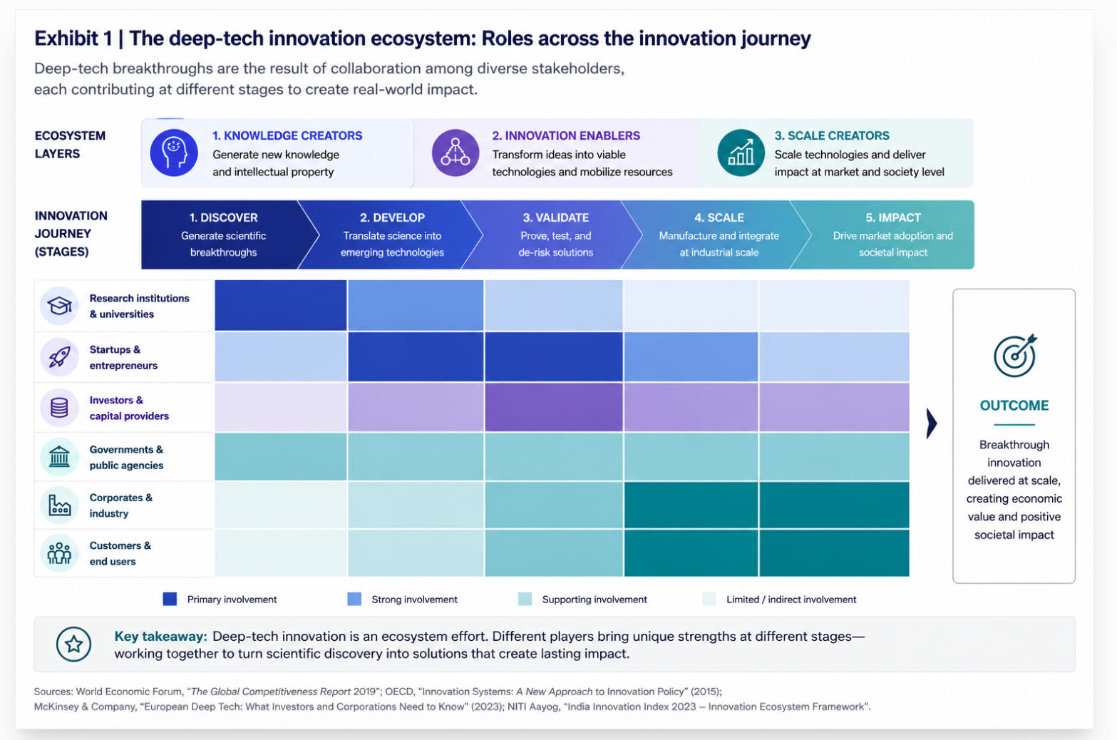 Exhibit 1: The Deep-Tech Innovation Ecosystem - Roles Across the Innovation Journey