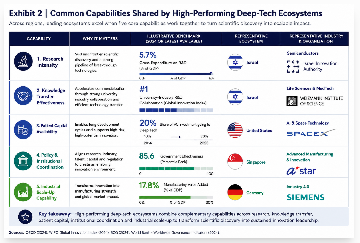 Exhibit 2: Common Capabilities Shared by High-Performing Deep-Tech Ecosystems
